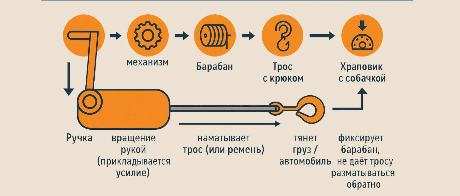 ручная лебедка для эвакуации автомобиля